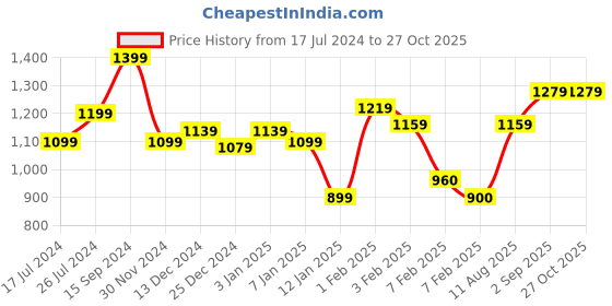 tatacliq.com U.S. Polo Assn. Kids Dark Green Embroidered Full Sleeves Sweatshirt u.s. polo assn. Price History Graph from 17 Jul 2024 to 27 Oct 2025