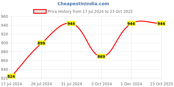 tatacliq.com U.S. Polo Assn. Kids Dark Green Floral Print Shirt u.s. polo assn. Price History Graph from 17 Jul 2024 to 23 Oct 2025