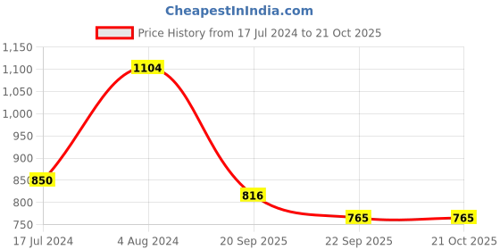 tatacliq.com U.S. Polo Assn. Kids Dark Green Printed Full Sleeves Shirt u.s. polo assn. Price History Graph from 17 Jul 2024 to 20 Oct 2025