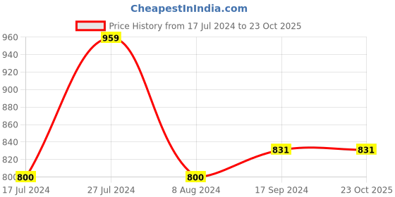 tatacliq.com U.S. Polo Assn. Kids Dark Green Printed Full Sleeves Shirt u.s. polo assn. Price History Graph from 17 Jul 2024 to 22 Oct 2025