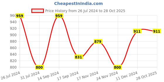 tatacliq.com U.S. Polo Assn. Kids Dark Green Printed Full Sleeves Shirt u.s. polo assn. Price History Graph from 26 Jul 2024 to 28 Oct 2025