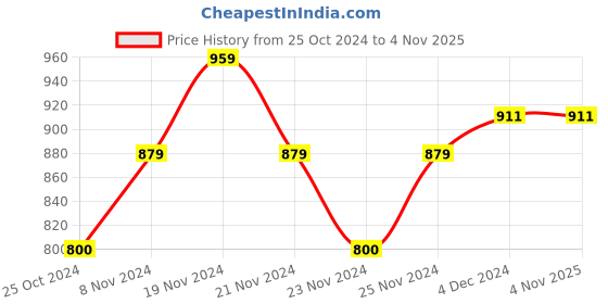 tatacliq.com U.S. Polo Assn. Kids Dark Green Printed Full Sleeves Shirt u.s. polo assn. Price History Graph from 25 Oct 2024 to 4 Nov 2025