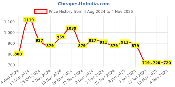 tatacliq.com U.S. Polo Assn. Kids Dark Green Printed Full Sleeves Sweatshirt u.s. polo assn. Price History Graph from 4 Aug 2024 to 4 Nov 2025