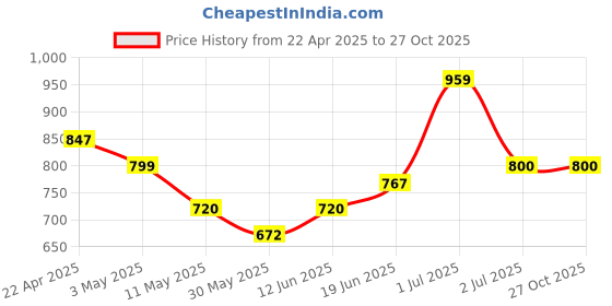 tatacliq.com U.S. Polo Assn. Kids Dark Green Printed Full Sleeves Sweatshirt u.s. polo assn. Price History Graph from 22 Apr 2025 to 27 Oct 2025