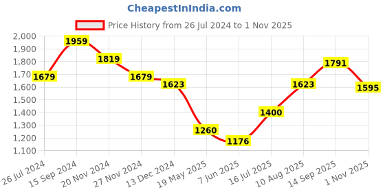 tatacliq.com U.S. Polo Assn. Kids Dark Green Solid Full Sleeves Jacket u.s. polo assn. Price History Graph from 26 Jul 2024 to 1 Nov 2025