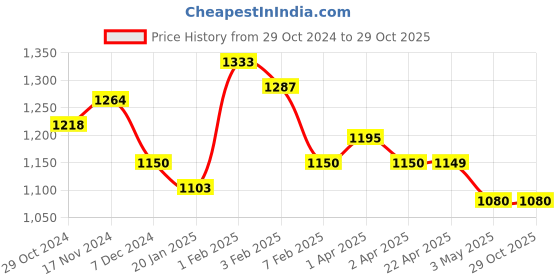 tatacliq.com U.S. Polo Assn. Kids Dark Grey Solid Jeans u.s. polo assn. Price History Graph from 29 Oct 2024 to 29 Oct 2025