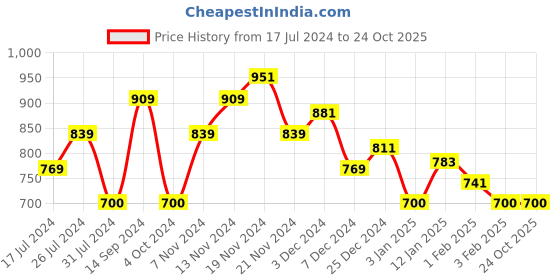 tatacliq.com U.S. Polo Assn. Kids Dark Grey Textured Joggers u.s. polo assn. Price History Graph from 17 Jul 2024 to 23 Oct 2025