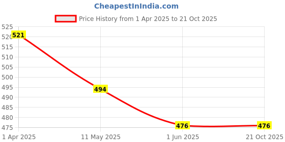tatacliq.com U.S. Polo Assn. Kids Dark Orange Printed T-Shirt u.s. polo assn. Price History Graph from 1 Apr 2025 to 21 Oct 2025