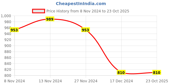 tatacliq.com U.S. Polo Assn. Kids Dark Pink Solid Joggers u.s. polo assn. Price History Graph from 8 Nov 2024 to 23 Oct 2025