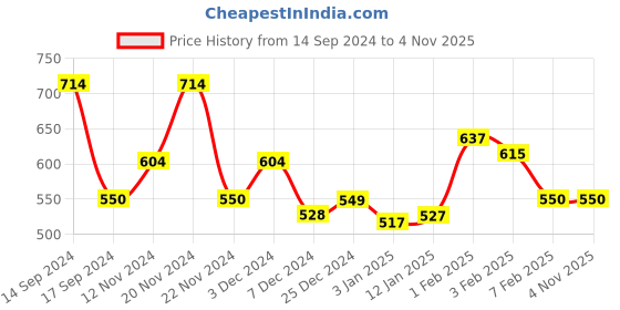 tatacliq.com U.S. Polo Assn. Kids Dark Red Printed T-Shirt u.s. polo assn. Price History Graph from 14 Sep 2024 to 3 Nov 2025