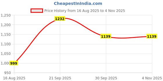 tatacliq.com U.S. Polo Assn. Kids Dark Yellow Color Block Full Sleeves Sweatshirt u.s. polo assn. Price History Graph from 16 Aug 2025 to 3 Nov 2025