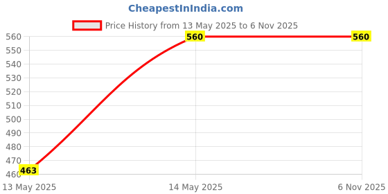 tatacliq.com U.S. Polo Assn. Kids Dark Yellow Printed Polo T-shirt u.s. polo assn. Price History Graph from 13 May 2025 to 4 Nov 2025