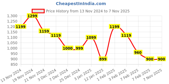 tatacliq.com U.S. Polo Assn. Kids Dark Yellow Self Design Full Sleeves Sweater u.s. polo assn. Price History Graph from 13 Nov 2024 to 2 Nov 2025