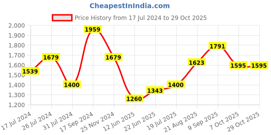 tatacliq.com U.S. Polo Assn. Kids Dark Yellow Solid Full Sleeves Jacket u.s. polo assn. Price History Graph from 17 Jul 2024 to 29 Oct 2025