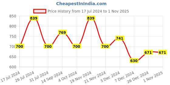 tatacliq.com U.S. Polo Assn. Kids Dark Yellow Solid Joggers u.s. polo assn. Price History Graph from 17 Jul 2024 to 1 Nov 2025