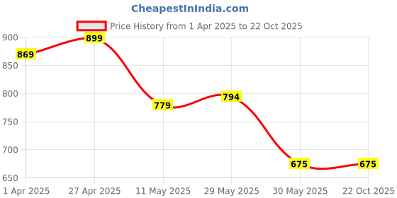 tatacliq.com U.S. Polo Assn. Kids Dusty Pink Printed Polo T-Shirt u.s. polo assn. Price History Graph from 1 Apr 2025 to 21 Oct 2025
