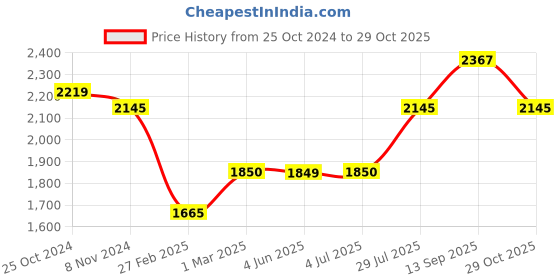 tatacliq.com U.S. Polo Assn. Kids Green & Black Color Block Full Sleeves Puffer Jacket u.s. polo assn. Price History Graph from 25 Oct 2024 to 29 Oct 2025