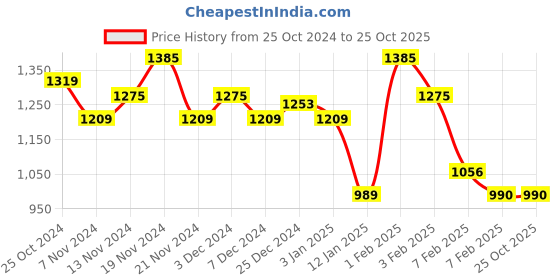 tatacliq.com U.S. Polo Assn. Kids Green & Black Cotton Embroidered Full Sleeves Sweater u.s. polo assn. Price History Graph from 25 Oct 2024 to 24 Oct 2025