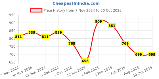 tatacliq.com U.S. Polo Assn. Kids Green & Black Logo Polo T-Shirt u.s. polo assn. Price History Graph from 7 Nov 2024 to 30 Oct 2025