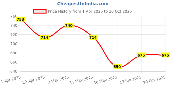 tatacliq.com U.S. Polo Assn. Kids Green & Black Logo Polo T-Shirt u.s. polo assn. Price History Graph from 1 Apr 2025 to 30 Oct 2025