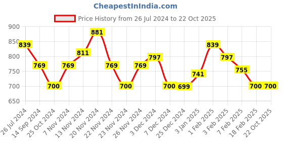 tatacliq.com U.S. Polo Assn. Kids Green & Blue Striped Polo T-Shirt u.s. polo assn. Price History Graph from 26 Jul 2024 to 22 Oct 2025