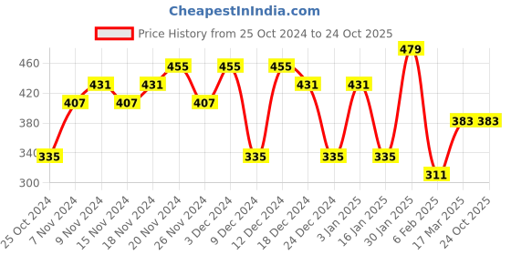 tatacliq.com U.S. Polo Assn. Kids Green & Blue Striped T-Shirt u.s. polo assn. Price History Graph from 25 Oct 2024 to 23 Oct 2025