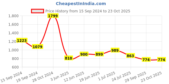 tatacliq.com U.S. Polo Assn. Kids Green & White Cotton Chequered Full Sleeves Shirt u.s. polo assn. Price History Graph from 15 Sep 2024 to 23 Oct 2025