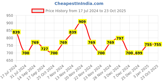 tatacliq.com U.S. Polo Assn. Kids Green & White Cotton Printed Polo T-Shirt u.s. polo assn. Price History Graph from 17 Jul 2024 to 22 Oct 2025