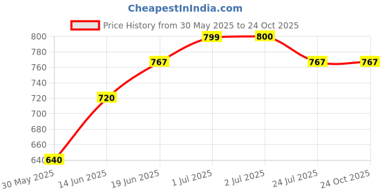 tatacliq.com U.S. Polo Assn. Kids Green & White Cotton Striped Polo T-Shirt u.s. polo assn. Price History Graph from 30 May 2025 to 22 Oct 2025