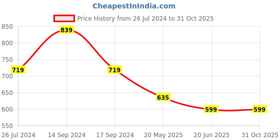 tatacliq.com U.S. Polo Assn. Kids Green & White Striped T-Shirt u.s. polo assn. Price History Graph from 26 Jul 2024 to 31 Oct 2025