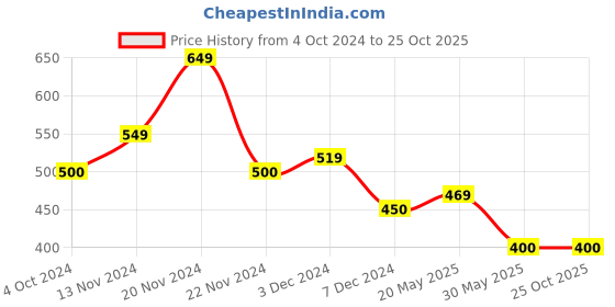tatacliq.com U.S. Polo Assn. Kids Green & Yellow Cotton Printed T-Shirt u.s. polo assn. Price History Graph from 4 Oct 2024 to 25 Oct 2025