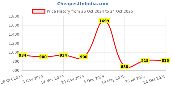 tatacliq.com U.S. Polo Assn. Kids Green & Yellow Logo Full Sleeves Polo T-Shirt u.s. polo assn. Price History Graph from 26 Oct 2024 to 23 Oct 2025