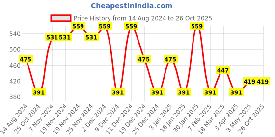 tatacliq.com U.S. Polo Assn. Kids Green & Yellow Printed Trunks (Pack of 2) u.s. polo assn. Price History Graph from 14 Aug 2024 to 25 Oct 2025