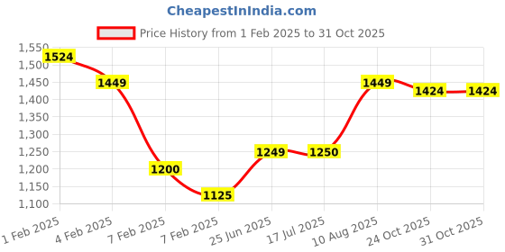 tatacliq.com U.S. Polo Assn. Kids Green Applique Full Sleeves Sweatshirt u.s. polo assn. Price History Graph from 1 Feb 2025 to 30 Oct 2025
