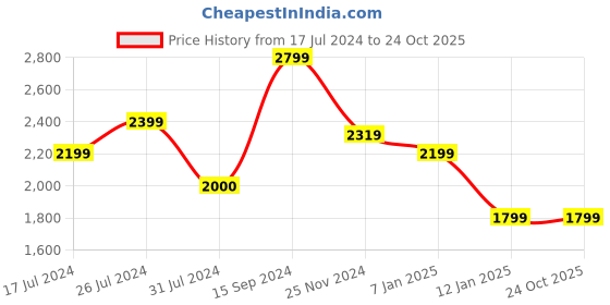 tatacliq.com U.S. Polo Assn. Kids Green Camouflage Full Sleeves Jacket u.s. polo assn. Price History Graph from 17 Jul 2024 to 24 Oct 2025