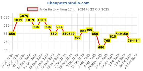 tatacliq.com U.S. Polo Assn. Kids Green Checks Full Sleeves Shirt u.s. polo assn. Price History Graph from 17 Jul 2024 to 22 Oct 2025