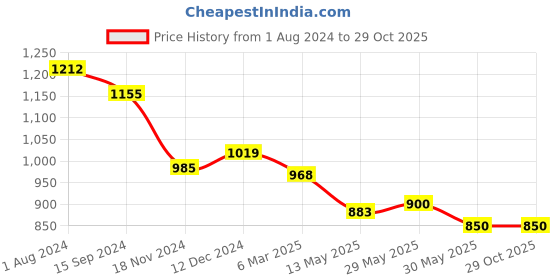 tatacliq.com U.S. Polo Assn. Kids Green Checks Full Sleeves Shirt u.s. polo assn. Price History Graph from 1 Aug 2024 to 28 Oct 2025
