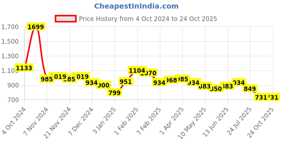 tatacliq.com U.S. Polo Assn. Kids Green Checks Full Sleeves Shirt u.s. polo assn. Price History Graph from 4 Oct 2024 to 23 Oct 2025