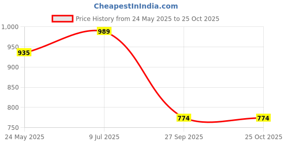 tatacliq.com U.S. Polo Assn. Kids Green Checks Full Sleeves Shirt u.s. polo assn. Price History Graph from 24 May 2025 to 25 Oct 2025