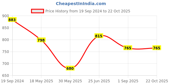tatacliq.com U.S. Polo Assn. Kids Green Color Block Full Sleeves Shirt u.s. polo assn. Price History Graph from 19 Sep 2024 to 21 Oct 2025