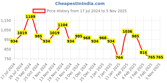 tatacliq.com U.S. Polo Assn. Kids Green Color Block Full Sleeves Sweatshirt u.s. polo assn. Price History Graph from 17 Jul 2024 to 2 Nov 2025