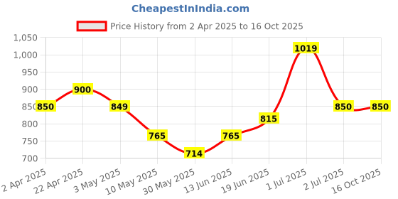 tatacliq.com U.S. Polo Assn. Kids Green Color Block Full Sleeves Sweatshirt u.s. polo assn. Price History Graph from 2 Apr 2025 to 15 Oct 2025