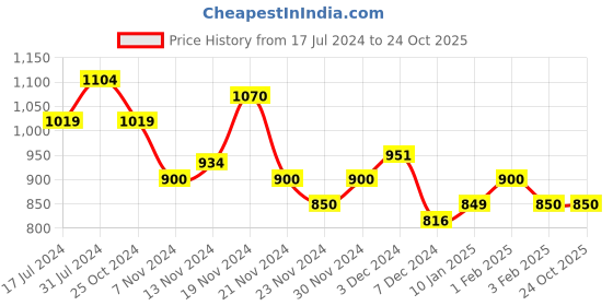 tatacliq.com U.S. Polo Assn. Kids Green Color Block Joggers u.s. polo assn. Price History Graph from 17 Jul 2024 to 23 Oct 2025