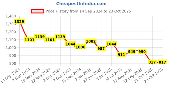 tatacliq.com U.S. Polo Assn. Kids Green Color Block Polo T-Shirt u.s. polo assn. Price History Graph from 14 Sep 2024 to 22 Oct 2025