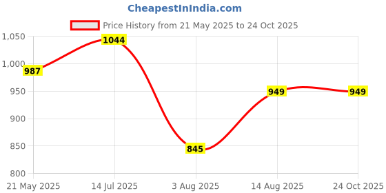 tatacliq.com U.S. Polo Assn. Kids Green Color Block Polo T-Shirt u.s. polo assn. Price History Graph from 21 May 2025 to 23 Oct 2025