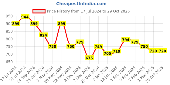 tatacliq.com U.S. Polo Assn. Kids Green Cotton Color Block Polo T-Shirt u.s. polo assn. Price History Graph from 17 Jul 2024 to 29 Oct 2025