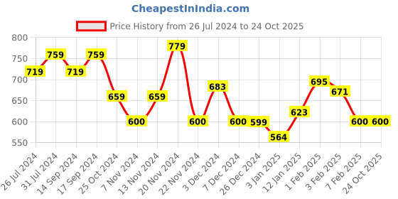 tatacliq.com U.S. Polo Assn. Kids Green Cotton Embellished Full Sleeves T-Shirt u.s. polo assn. Price History Graph from 26 Jul 2024 to 24 Oct 2025