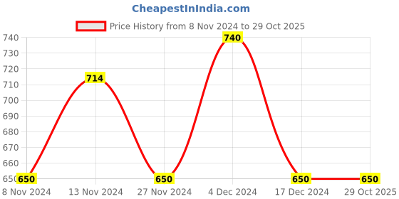 tatacliq.com U.S. Polo Assn. Kids Green Cotton Embellished Full Sleeves T-Shirt u.s. polo assn. Price History Graph from 8 Nov 2024 to 29 Oct 2025