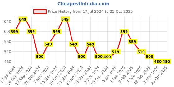 tatacliq.com U.S. Polo Assn. Kids Green Cotton Over Dyed Top u.s. polo assn. Price History Graph from 17 Jul 2024 to 24 Oct 2025