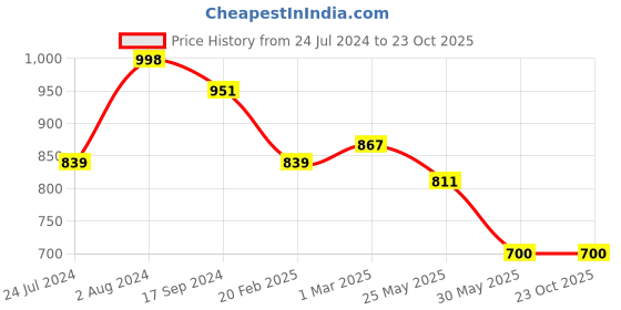 tatacliq.com U.S. Polo Assn. Kids Green Cotton Printed Full Sleeves Shirt u.s. polo assn. Price History Graph from 24 Jul 2024 to 22 Oct 2025